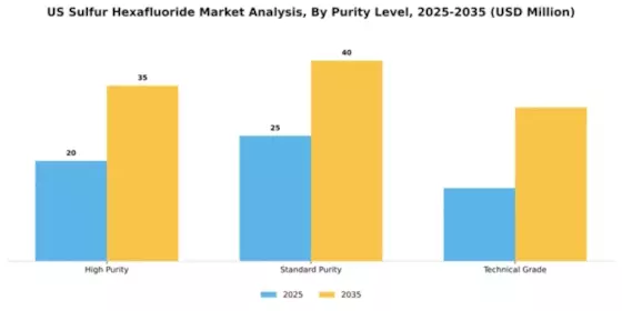 US Sulfur Hexafluoride Market Segment Image 3