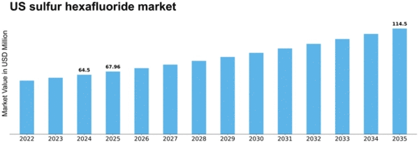 US Sulfur Hexafluoride Market Size