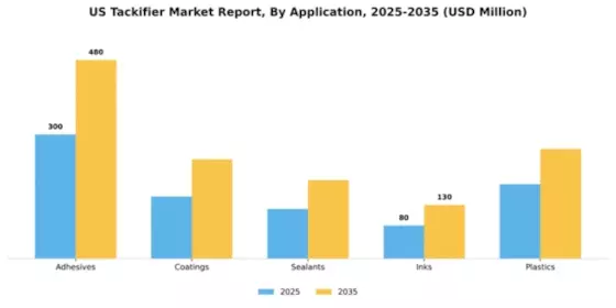US Tackifier Market Segment Image 0