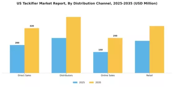 US Tackifier Market Segment Image 1