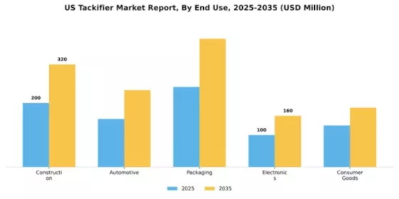 US Tackifier Market Segment Image 2