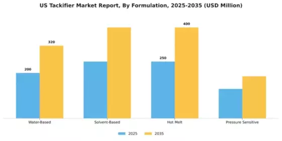 US Tackifier Market Segment Image 3