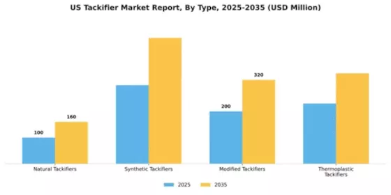 US Tackifier Market Segment Image 4