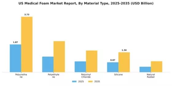 US Medical Foam Market Segment Image 3