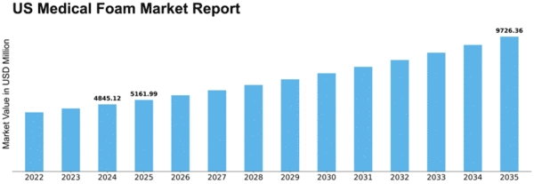 US Medical Foam Market Size