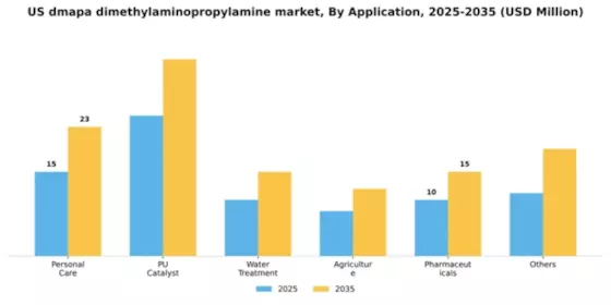 US DMAPA Dimethylaminopropylamine Market Segment Image 0