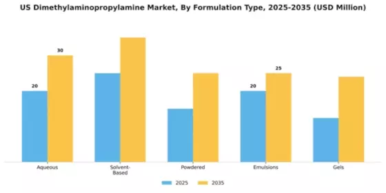 US DMAPA Dimethylaminopropylamine Market Segment Image 3