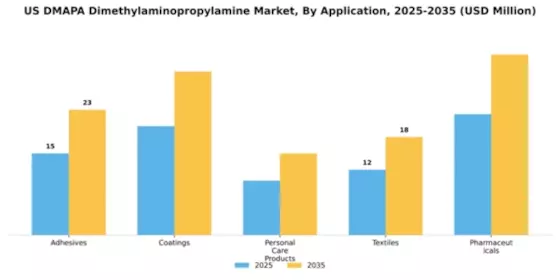 US DMAPA Dimethylaminopropylamine Market Segment Image 0