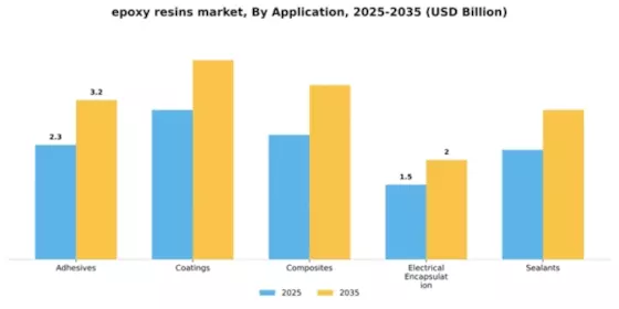 Epoxy Resin Market Segment Image 0