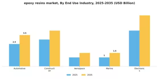 Epoxy Resin Market Segment Image 2