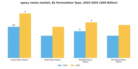 Epoxy Resin Market Segment Image 3