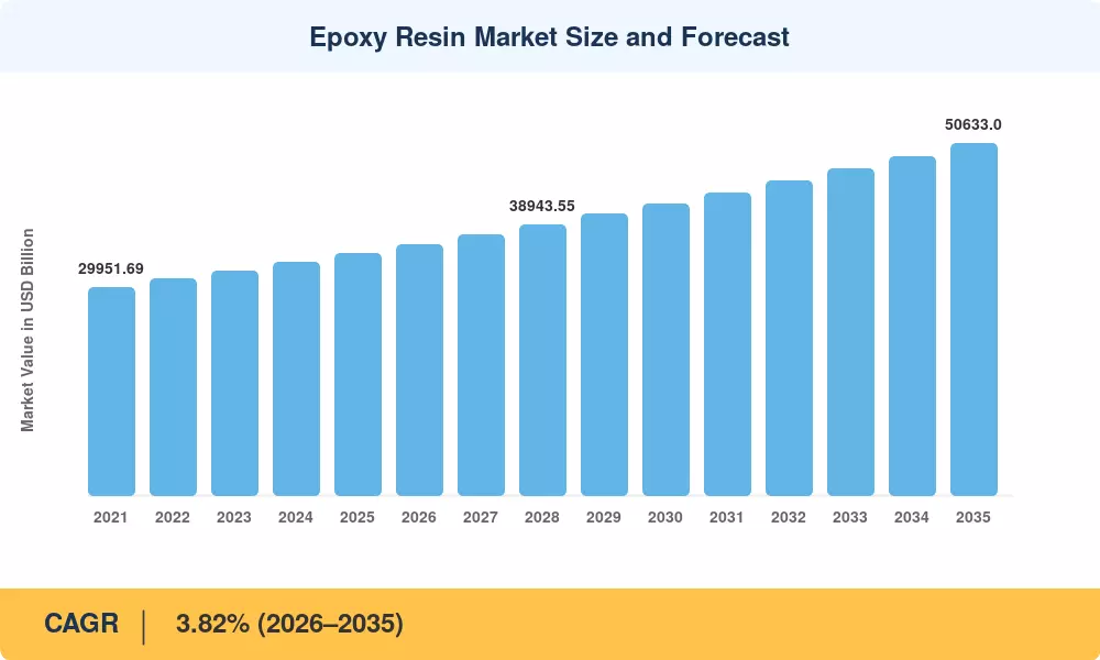 Epoxy Resin Market Size and Forecast