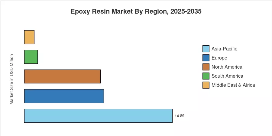 Epoxy Resin Market By Region, 2025-2035