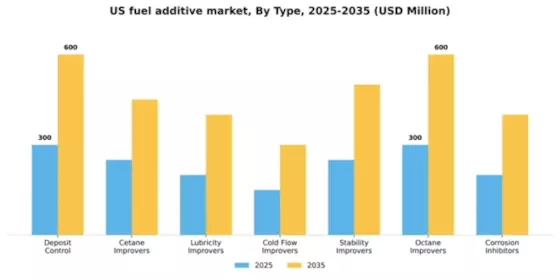 US Fuel Additive Market Segment Image 1