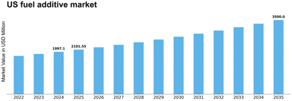 US Fuel Additive Market Size
