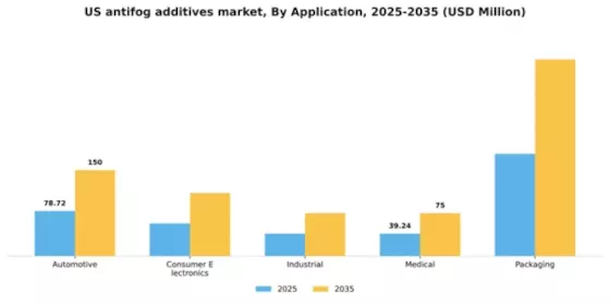 US Antifog Additives Market Segment Image 0