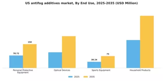 US Antifog Additives Market Segment Image 2