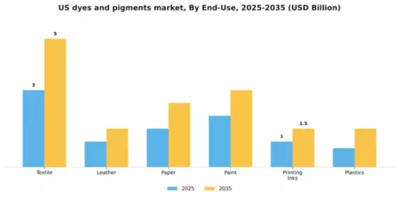 US Dyes Pigments Market Segment Image 0
