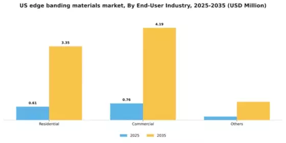 US Edge Banding Materials Market Segment Image 0