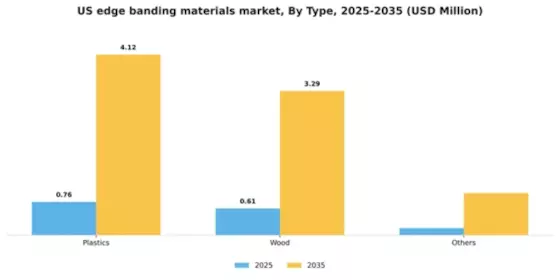 US Edge Banding Materials Market Segment Image 1