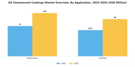 US Intumescent Coatings Market Segment Image 0