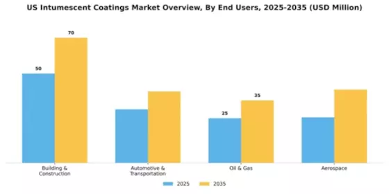 US Intumescent Coatings Market Segment Image 1