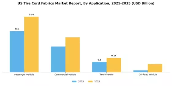 US Tire Cord Fabrics Market Segment Image 0