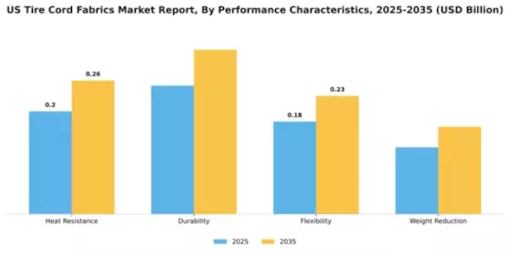 US Tire Cord Fabrics Market Segment Image 3