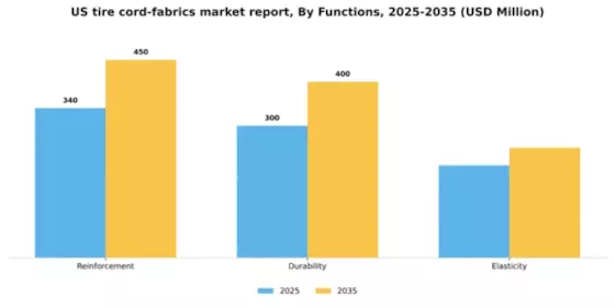 US Tire Cord Fabrics Market Segment Image 1