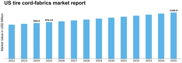 US Tire Cord Fabrics Market Size