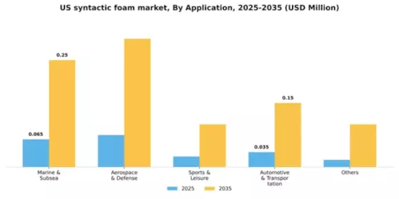 US Syntactic Foam Market Segment Image 0