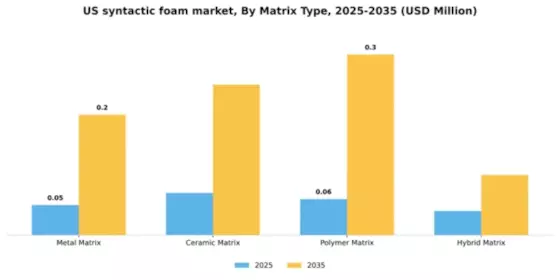 US Syntactic Foam Market Segment Image 2