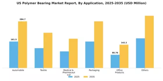 US Polymer Bearing Market Segment Image 0