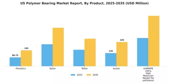 US Polymer Bearing Market Segment Image 1