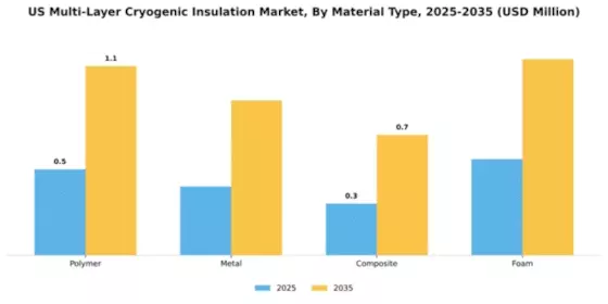 US Multi Layer Cryogenic Insulation Market Segment Image 2