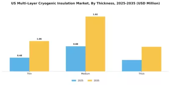 US Multi Layer Cryogenic Insulation Market Segment Image 3