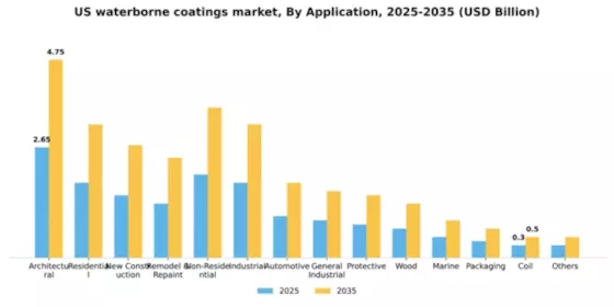 US Waterborne Coatings Market Segment Image 0