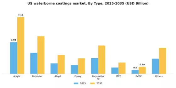 US Waterborne Coatings Market Segment Image 1