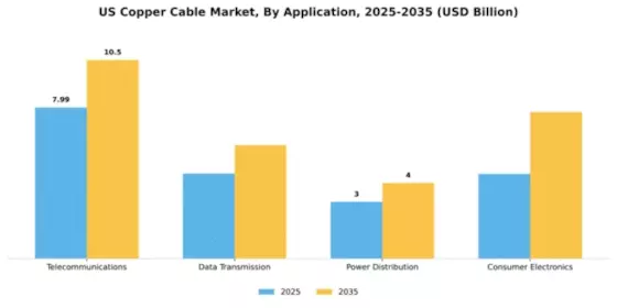 US Copper Cable Market Segment Image 0