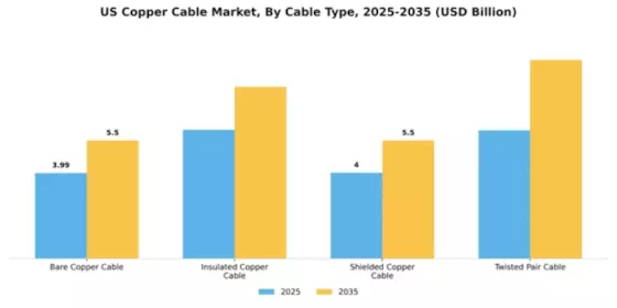 US Copper Cable Market Segment Image 1