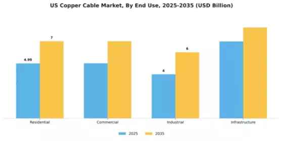 US Copper Cable Market Segment Image 3