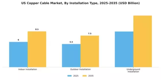 US Copper Cable Market Segment Image 4