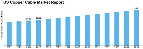 US Copper Cable Market Size