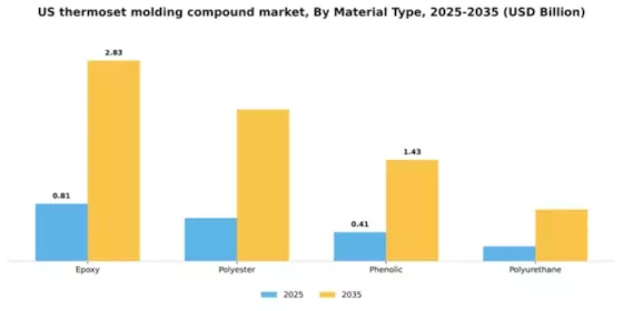 US Thermoset Molding Compound Market Segment Image 2