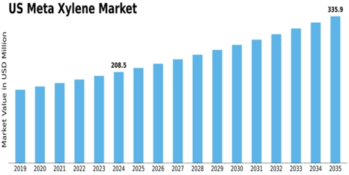 US Meta Xylene Market Size