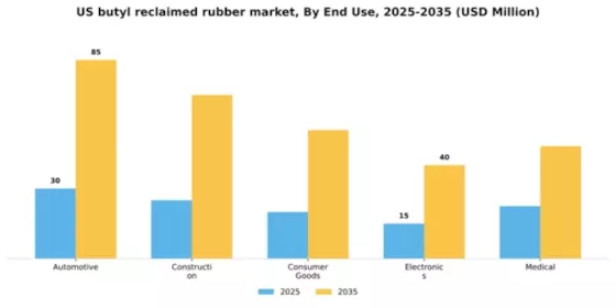 US Butyl Reclaimed Rubber Market Segment Image 1