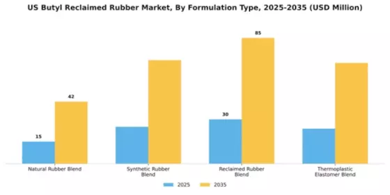 US Butyl Reclaimed Rubber Market Segment Image 2