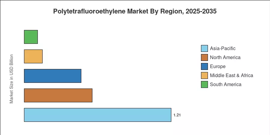 Polytetrafluoroethylene Market By Region, 2025-2035