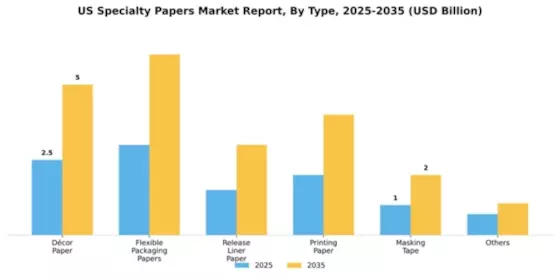 US Specialty Papers Market Segment Image 2