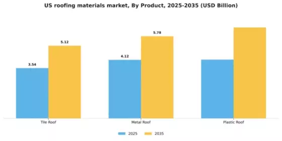 US Roofing Materials Market Segment Image 1